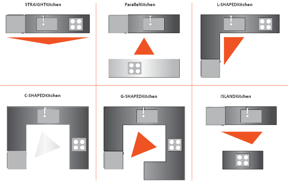 TYPE SOF KITCHENS KITCHEN TRIANGLE
